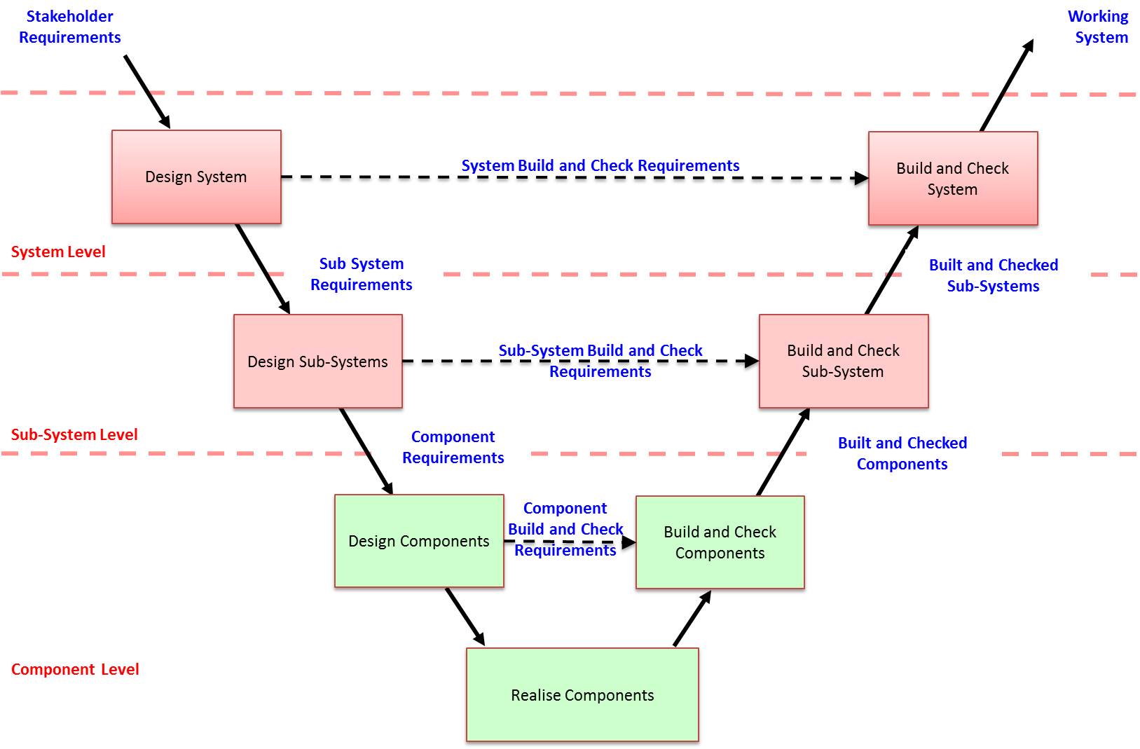 Systems Engineering V Diagram